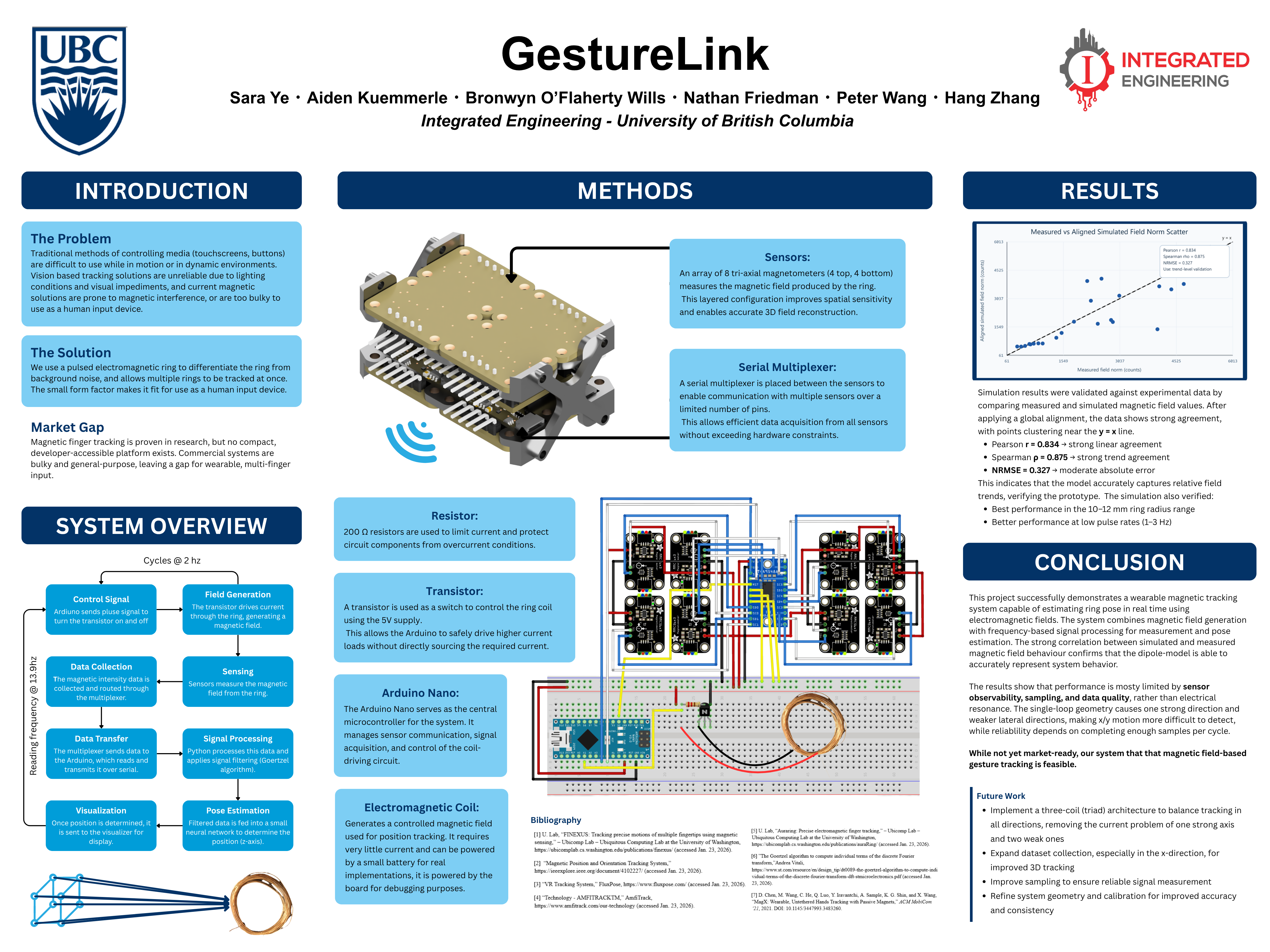 GestureLink design poster summarizing the concept, methods, results, and future work.